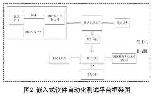 嵌入式軟件自動化測試框架 流程、功能與服務(wù)深度研究分析